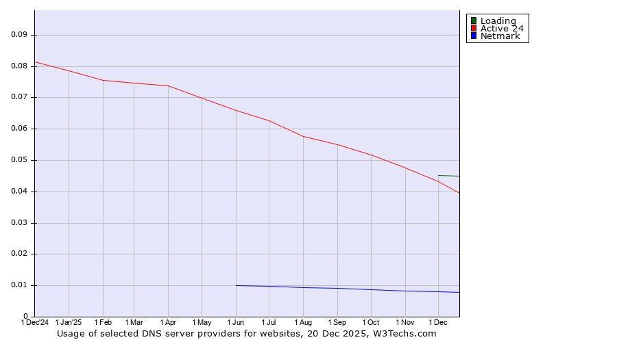 Historical trends in the usage of Loading vs. Active 24 vs. Netmark
