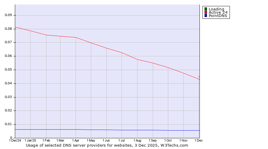 Historical trends in the usage of Loading vs. Active 24 vs. PointDNS
