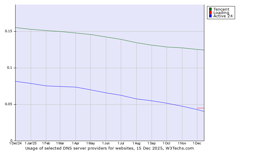 Historical trends in the usage of Tencent vs. Loading vs. Active 24