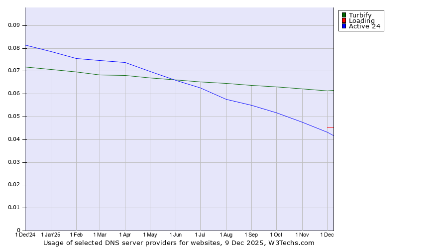 Historical trends in the usage of Turbify vs. Loading vs. Active 24
