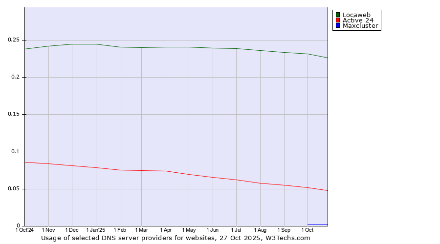 Historical trends in the usage of Locaweb vs. Active 24 vs. Maxcluster