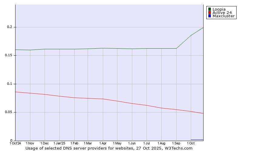 Historical trends in the usage of Loopia vs. Active 24 vs. Maxcluster
