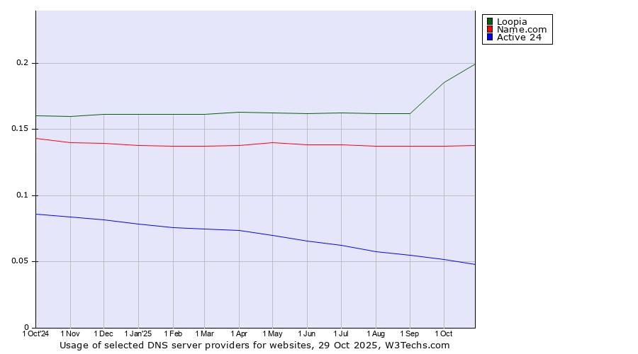 Historical trends in the usage of Loopia vs. Name.com vs. Active 24