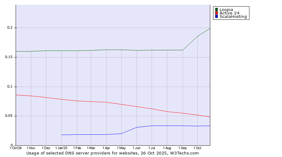 Historical trends in the usage of Loopia vs. Active 24 vs. ScalaHosting