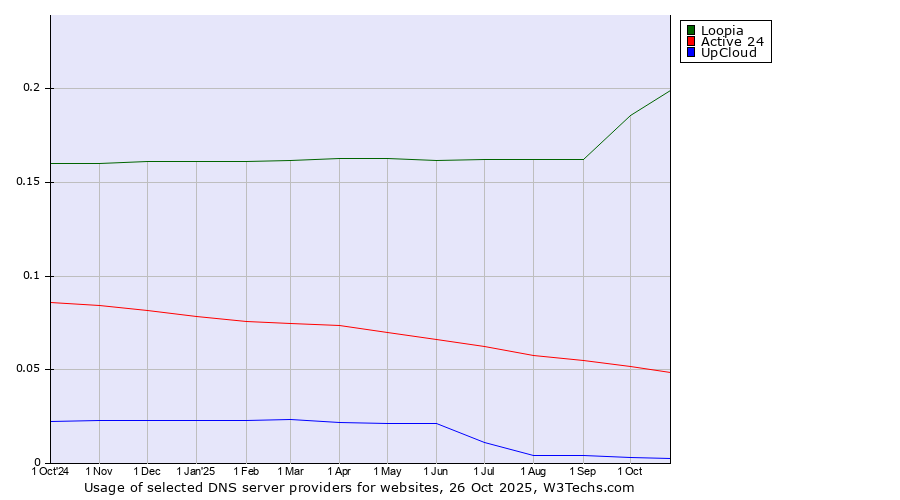 Historical trends in the usage of Loopia vs. Active 24 vs. UpCloud