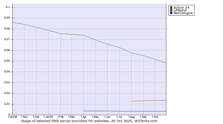 Historical trends in the usage of Active 24 vs. LPMotor vs. NetCologne