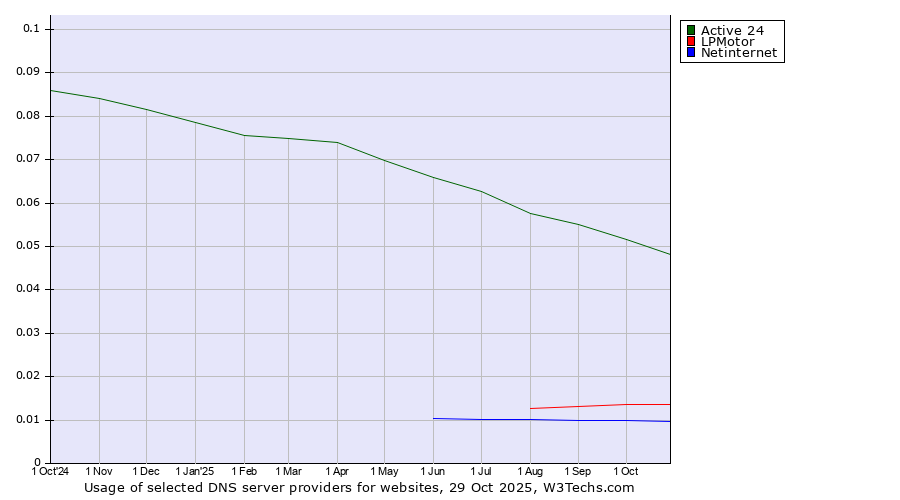 Historical trends in the usage of Active 24 vs. LPMotor vs. Netinternet