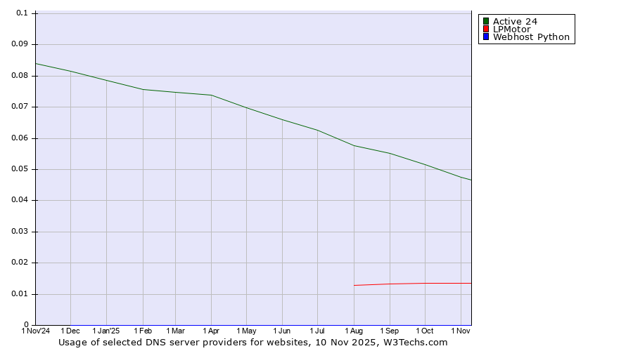 Historical trends in the usage of Active 24 vs. LPMotor vs. Webhost Python