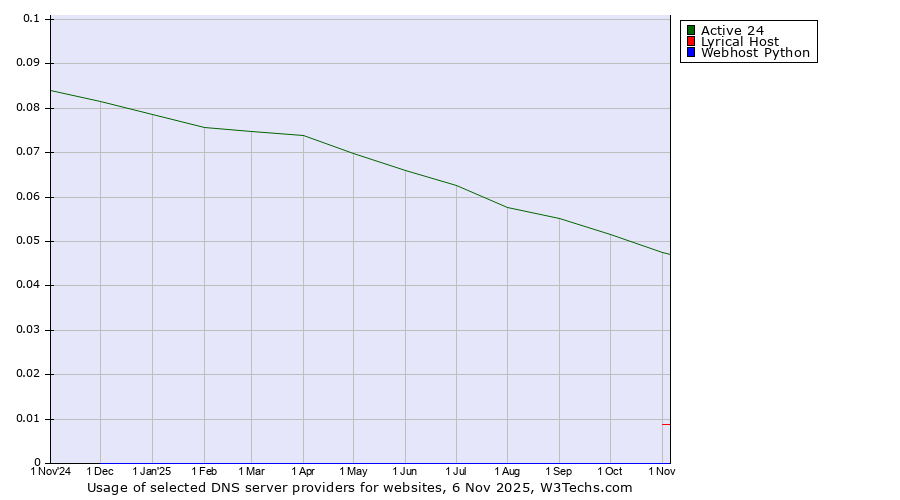 Historical trends in the usage of Active 24 vs. Lyrical Host vs. Webhost Python