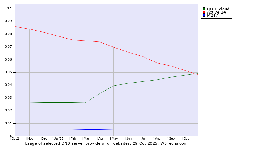 Historical trends in the usage of QUIC.cloud vs. Active 24 vs. M247