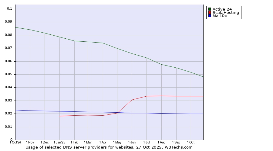 Historical trends in the usage of Active 24 vs. ScalaHosting vs. Mail.Ru