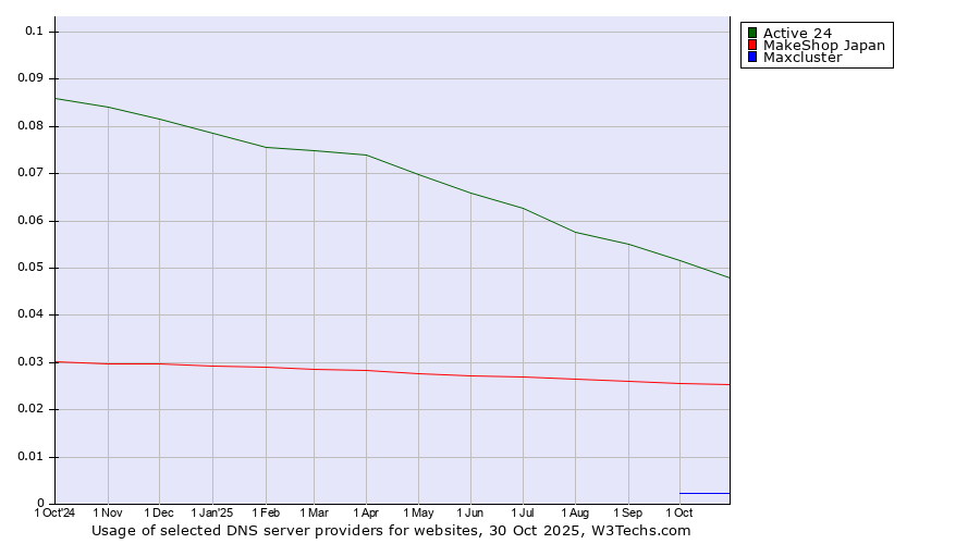 Historical trends in the usage of Active 24 vs. MakeShop Japan vs. Maxcluster