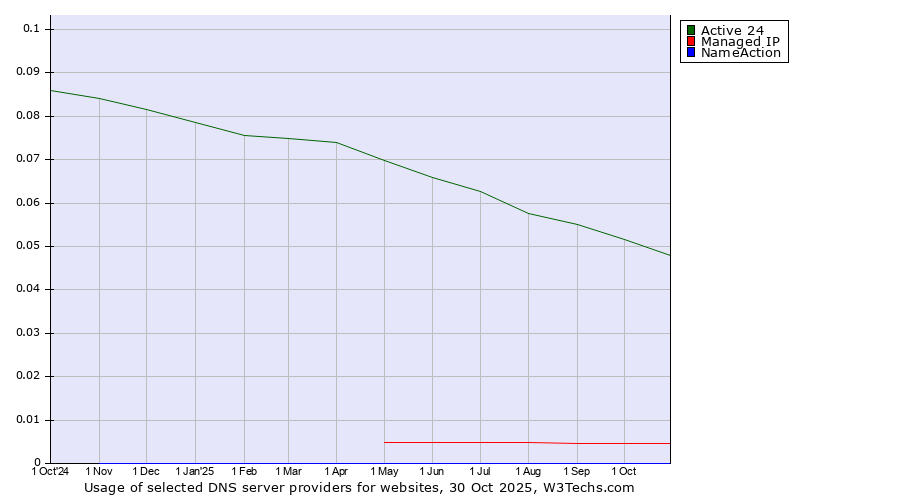 Historical trends in the usage of Active 24 vs. Managed IP vs. NameAction