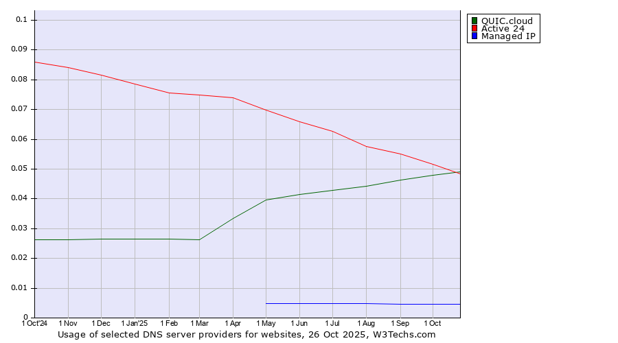 Historical trends in the usage of QUIC.cloud vs. Active 24 vs. Managed IP