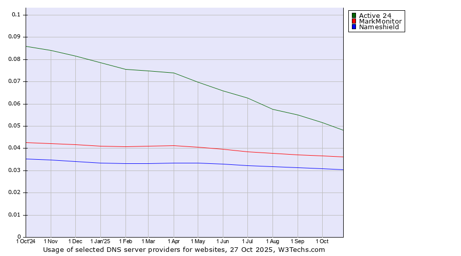 Historical trends in the usage of Active 24 vs. MarkMonitor vs. Nameshield