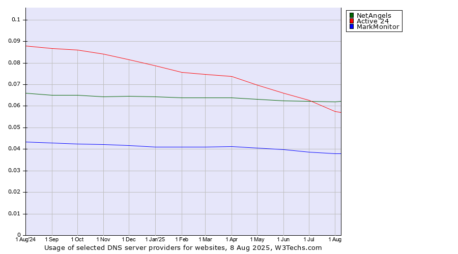 Historical trends in the usage of Active 24 vs. NetAngels vs. MarkMonitor