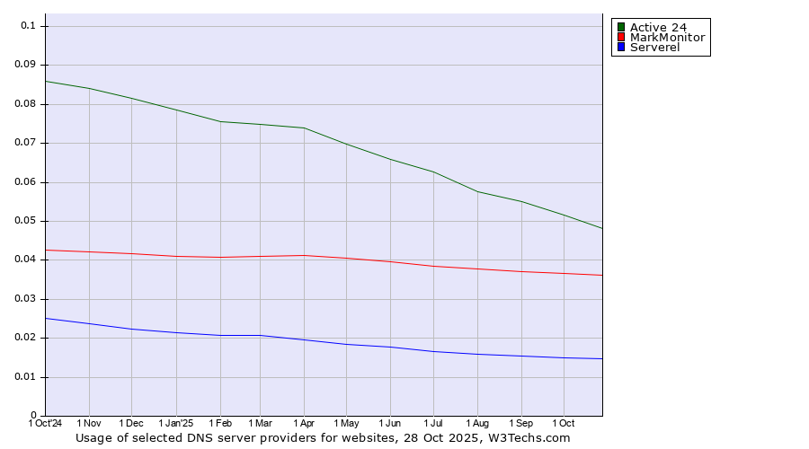 Historical trends in the usage of Active 24 vs. MarkMonitor vs. Serverel