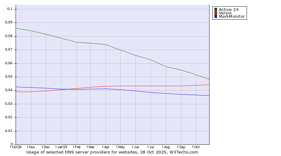 Historical trends in the usage of Active 24 vs. Versio vs. MarkMonitor