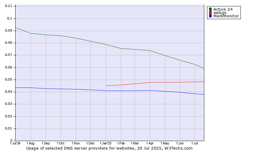 Historical trends in the usage of Active 24 vs. webgo vs. MarkMonitor