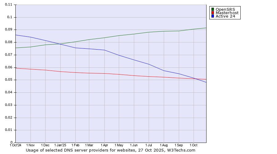 Historical trends in the usage of OpenSRS vs. Masterhost vs. Active 24