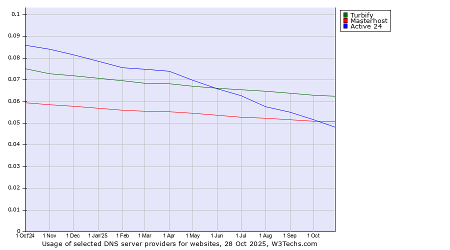 Historical trends in the usage of Turbify vs. Masterhost vs. Active 24