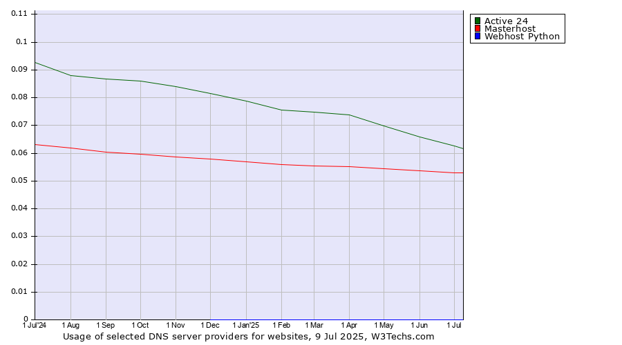 Historical trends in the usage of Active 24 vs. Masterhost vs. Webhost Python