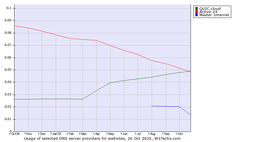Historical trends in the usage of Active 24 vs. QUIC.cloud vs. Master Internet