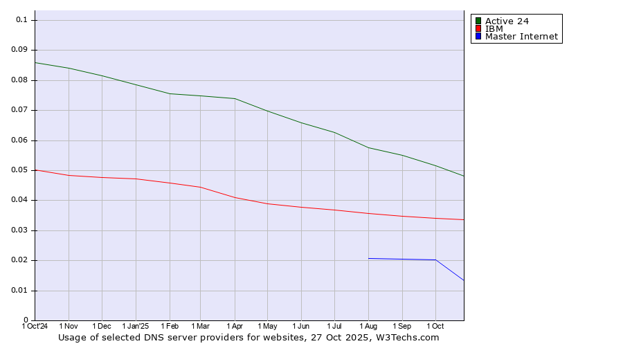 Historical trends in the usage of Active 24 vs. IBM vs. Master Internet