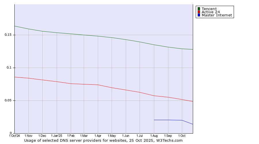 Historical trends in the usage of Tencent vs. Active 24 vs. Master Internet