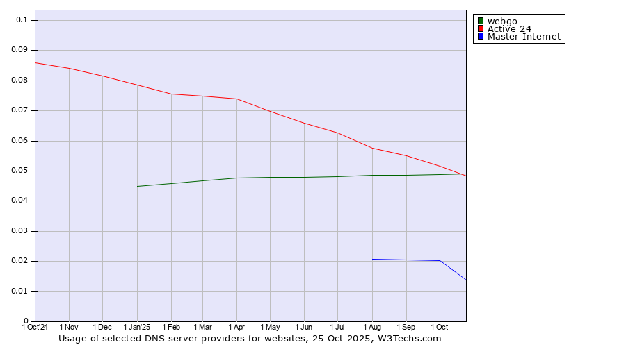 Historical trends in the usage of Active 24 vs. webgo vs. Master Internet