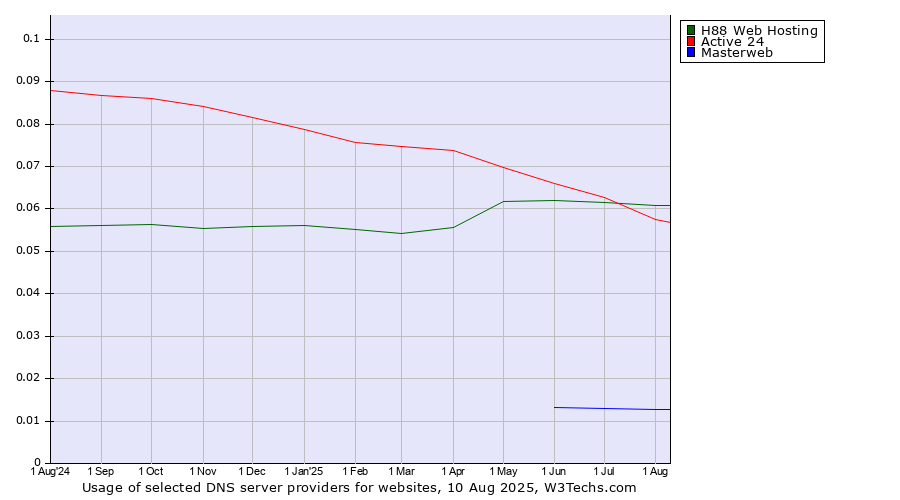 Historical trends in the usage of Active 24 vs. H88 Web Hosting vs. Masterweb