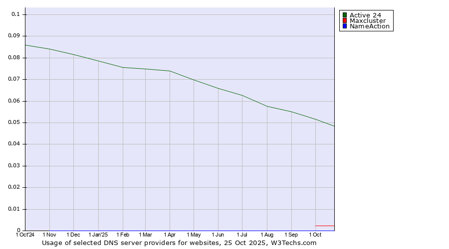 Historical trends in the usage of Active 24 vs. Maxcluster vs. NameAction