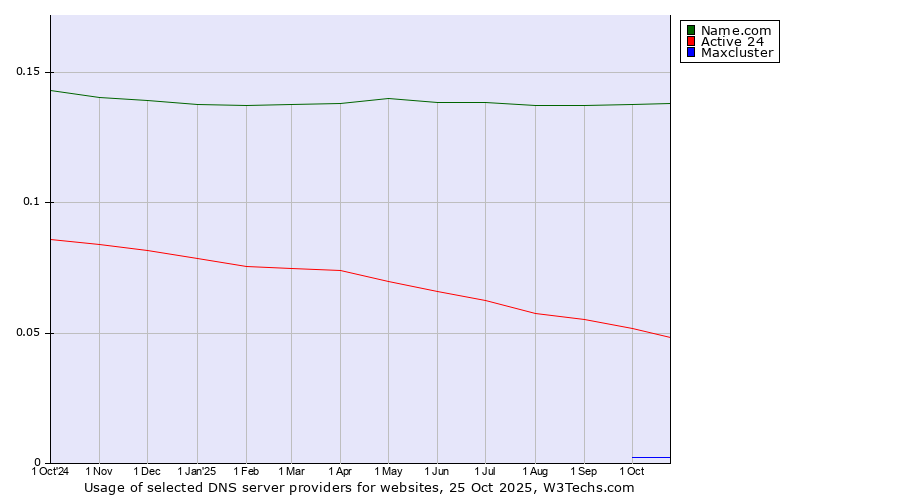 Historical trends in the usage of Name.com vs. Active 24 vs. Maxcluster