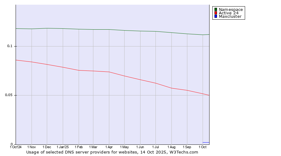 Historical trends in the usage of Namespace vs. Active 24 vs. Maxcluster