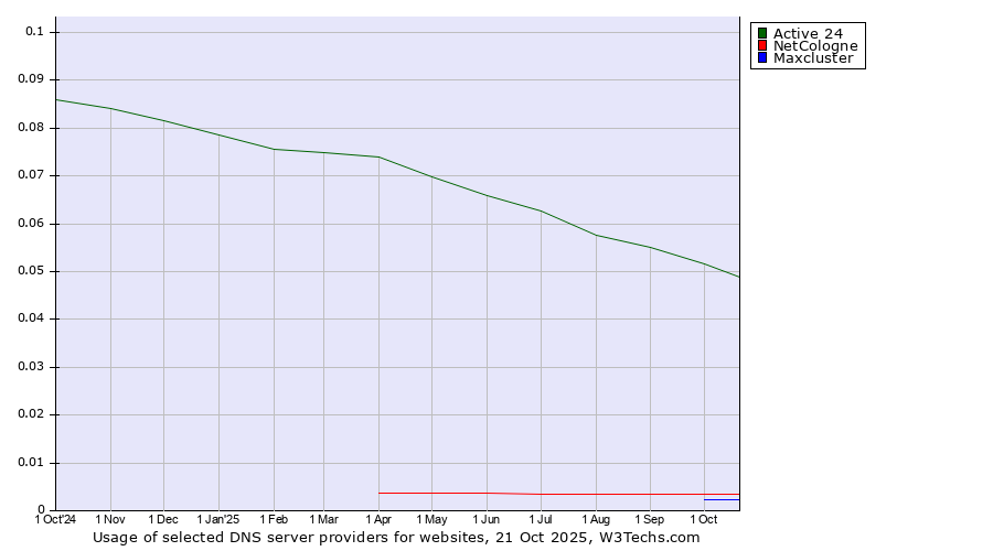 Historical trends in the usage of Active 24 vs. NetCologne vs. Maxcluster