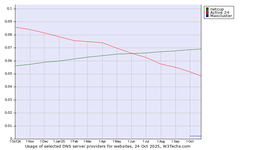 Historical trends in the usage of netcup vs. Active 24 vs. Maxcluster