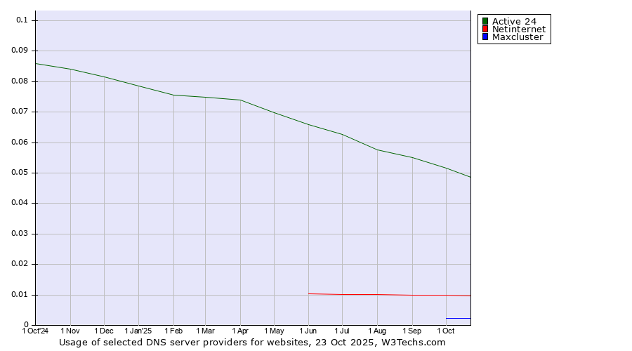 Historical trends in the usage of Active 24 vs. Netinternet vs. Maxcluster