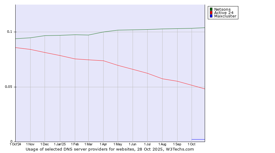 Historical trends in the usage of Netsons vs. Active 24 vs. Maxcluster