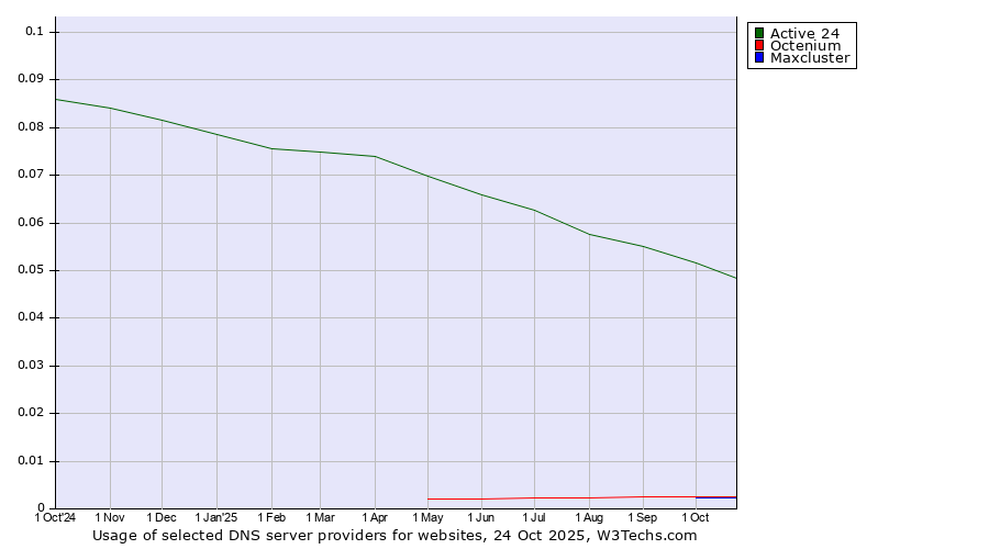 Historical trends in the usage of Active 24 vs. Octenium vs. Maxcluster
