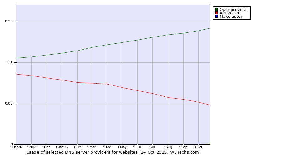 Historical trends in the usage of Openprovider vs. Active 24 vs. Maxcluster