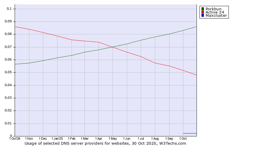 Historical trends in the usage of Porkbun vs. Active 24 vs. Maxcluster