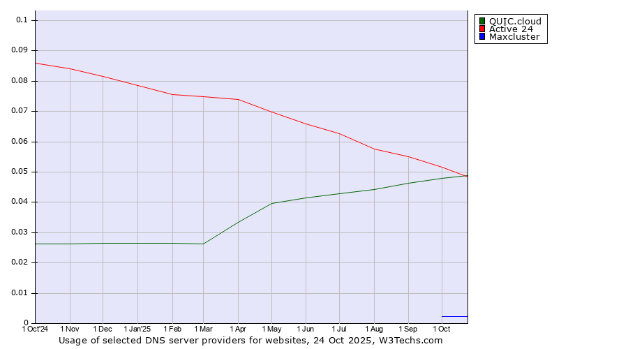 Historical trends in the usage of Active 24 vs. QUIC.cloud vs. Maxcluster