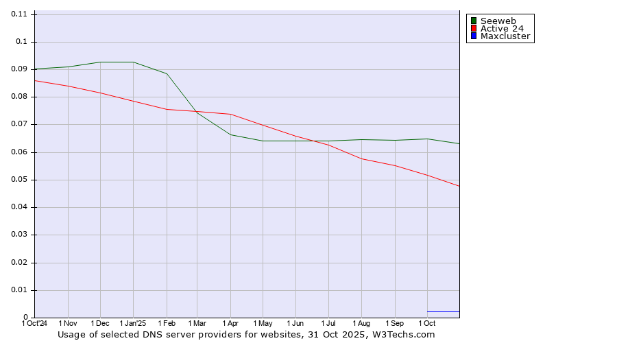 Historical trends in the usage of Seeweb vs. Active 24 vs. Maxcluster