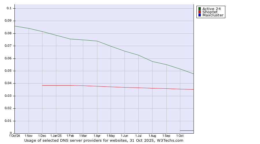 Historical trends in the usage of Active 24 vs. Shoptet vs. Maxcluster