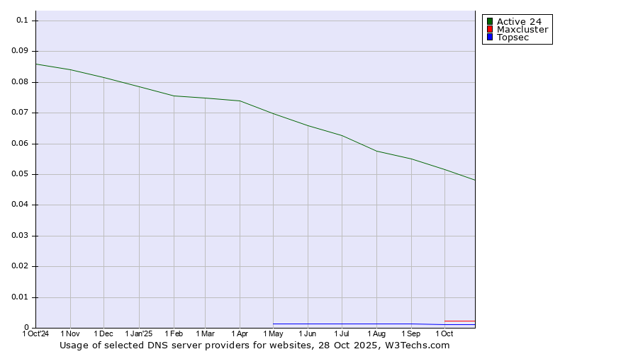 Historical trends in the usage of Active 24 vs. Maxcluster vs. Topsec