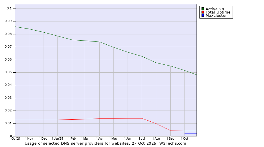Historical trends in the usage of Active 24 vs. Total Uptime vs. Maxcluster