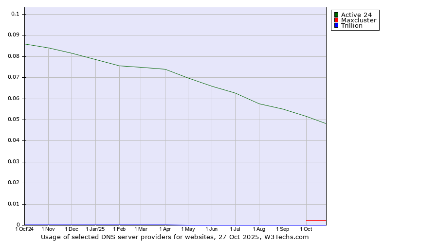 Historical trends in the usage of Active 24 vs. Maxcluster vs. Trillion