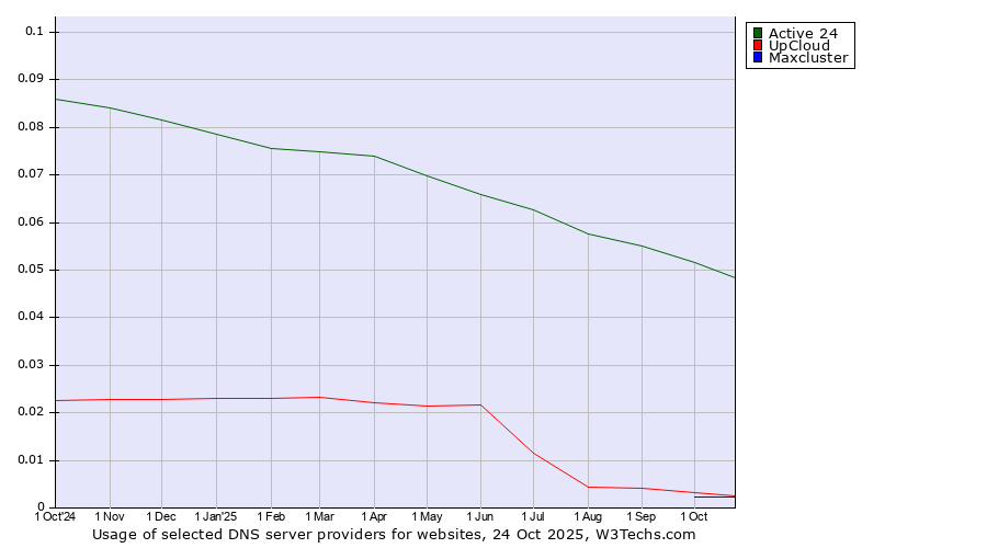 Historical trends in the usage of Active 24 vs. UpCloud vs. Maxcluster