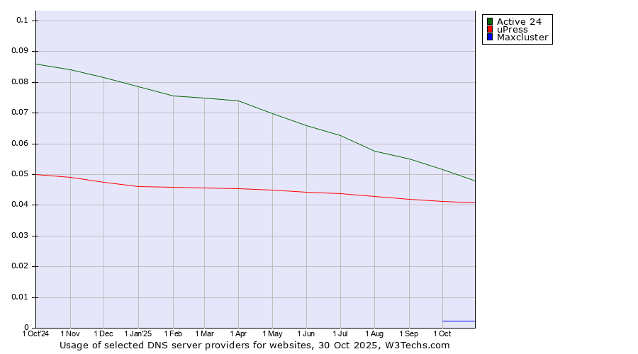 Historical trends in the usage of Active 24 vs. uPress vs. Maxcluster