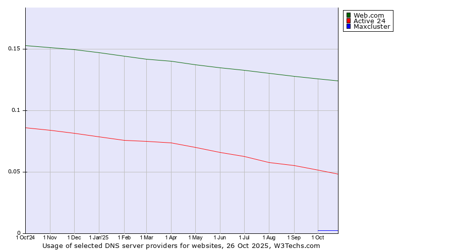 Historical trends in the usage of Web.com vs. Active 24 vs. Maxcluster